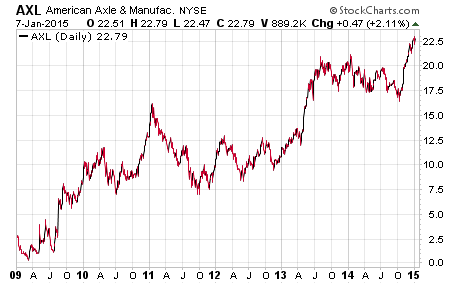 Make a million trading penny stocks, AXL stock chart