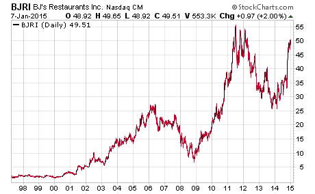 Make a million trading penny stocks, BJRI stock chart