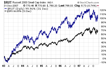 Why Follow the Russell 2000 Index? Chart comparing Russell 2000 index with S&P 500 index – the Russell 2000 outperforms by almost DOUBLE!